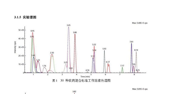 中藥中33種農(nóng)藥殘留液質(zhì)分析解決方案