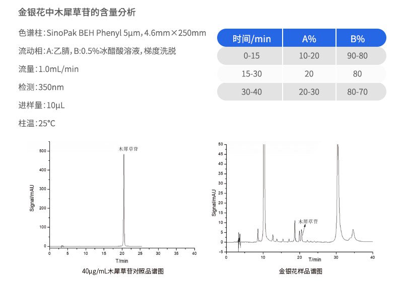 金銀花中木犀草苷的含量分析