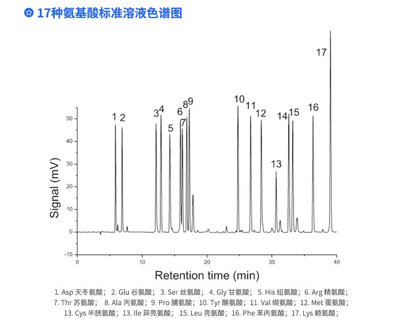17種氨基酸標(biāo)準(zhǔn)溶液色譜圖