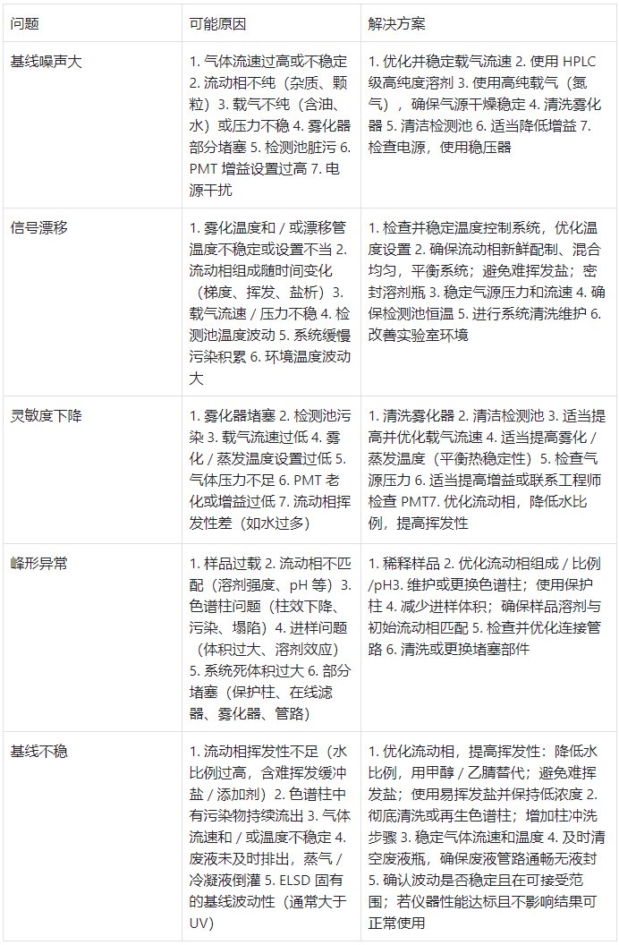 常見問(wèn)題及解決方案