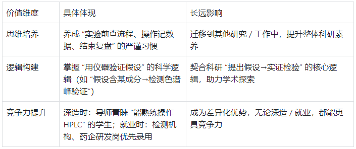 掌握 HPLC 的價(jià)值意義表