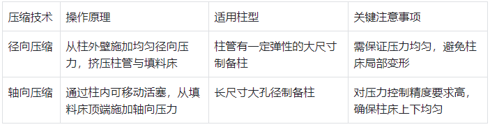 大尺寸色譜柱(內(nèi)徑>20mm)壓縮技術(shù)對(duì)比?