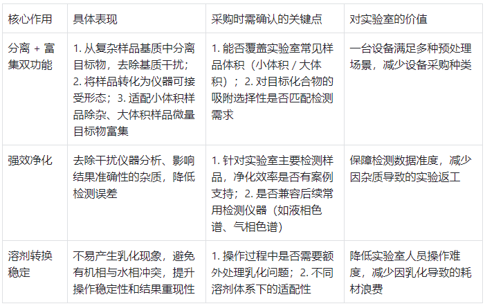 固相萃取柱：核心作用與采購(gòu)關(guān)注點(diǎn)表