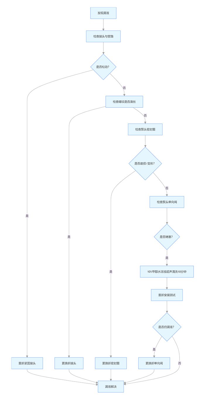分段排除法操作流程圖