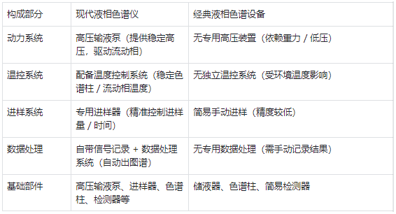 核心構(gòu)成 —— 現(xiàn)代儀器部件更完善，經(jīng)典設(shè)備結(jié)構(gòu)更簡(jiǎn)單?