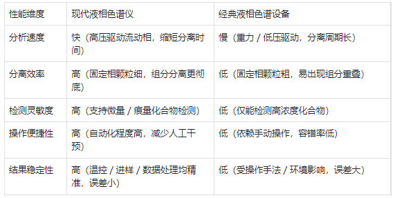 性能特點(diǎn) —— 現(xiàn)代儀器效率高、精度準(zhǔn)，經(jīng)典設(shè)備速度慢、靈敏度低