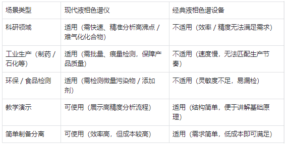 適用場(chǎng)景 —— 現(xiàn)代儀器適配主流需求，經(jīng)典設(shè)備僅用于基礎(chǔ)場(chǎng)景