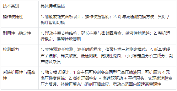 液相色譜儀系統(tǒng)技術特點分類