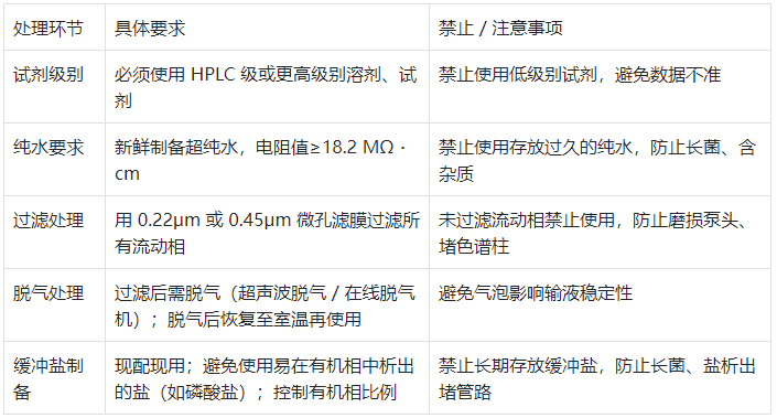 流動相（溶劑）準備規(guī)范