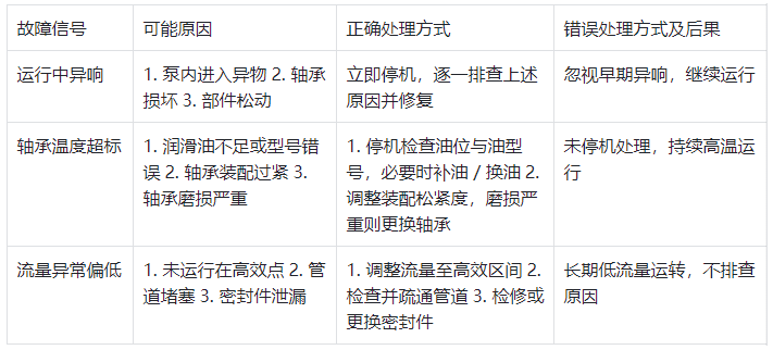 恒流泵故障預警與處理對照表
