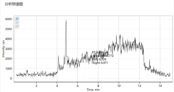 圖3 烷基酚梯度運(yùn)行基線高，檢測(cè)下限低5倍個(gè)別參數(shù)不出峰