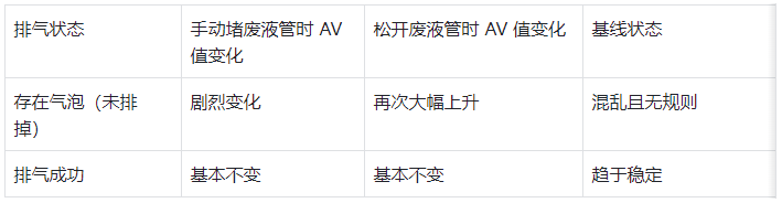 表 5：紫外檢測器流通池排氣效果判斷標準