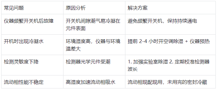 表 3.潮濕環(huán)境常見(jiàn)問(wèn)題與解決方案?