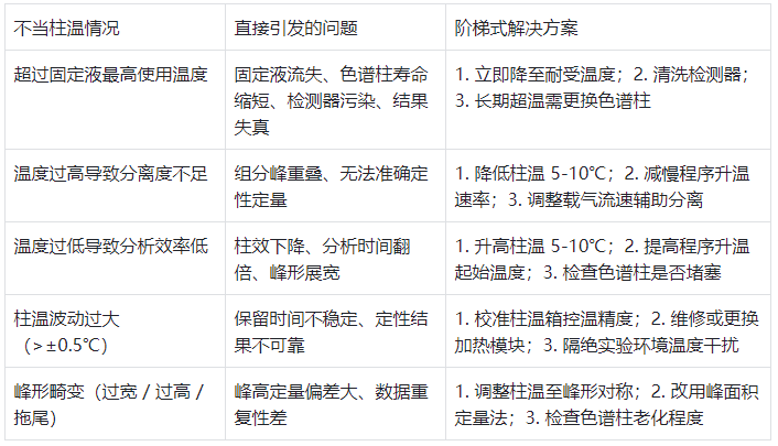 表2.柱溫不當(dāng)問題及解決方案