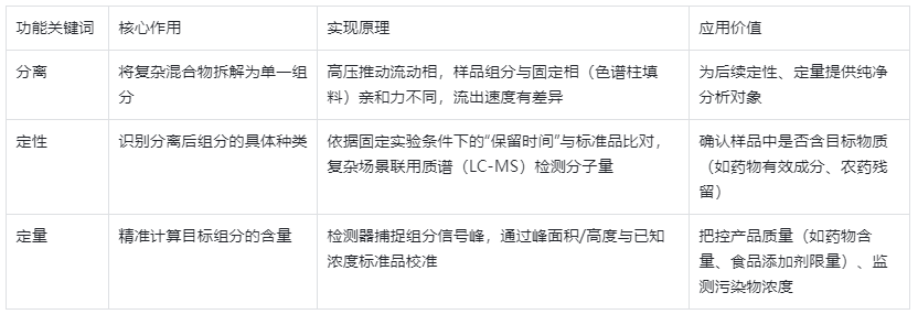 表1.高效液相色譜儀(HPLC)核心功能拆解