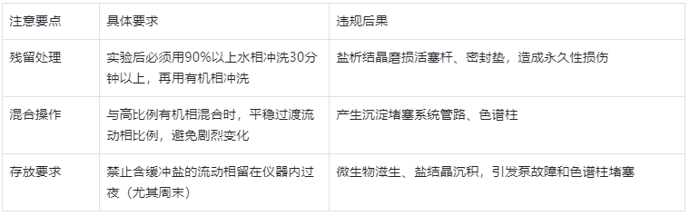 表2.緩沖鹽使用關(guān)鍵注意事項(xiàng)表