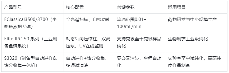 表3.制備與純化系統(tǒng)參數(shù)表