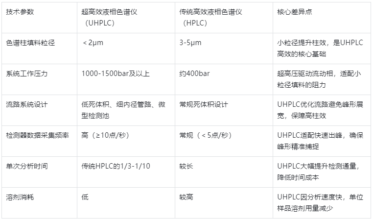 表 1.UHPLC 與傳統(tǒng) HPLC 核心技術(shù)參數(shù)對(duì)比表
