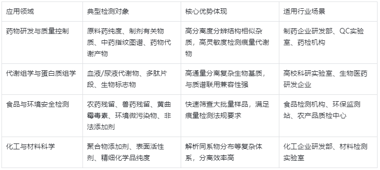 表2.UHPLC 核心應(yīng)用領(lǐng)域及典型檢測(cè)項(xiàng)目表