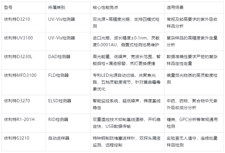 表2.國(guó)產(chǎn)HPLC主流檢測(cè)器型號(hào)性能亮點(diǎn)對(duì)比表