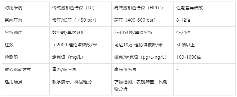 表1.傳統(tǒng)LC與高效HPLC核心性能參數(shù)對比表
