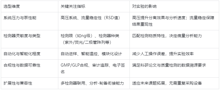 表1.高效液相色譜儀選型核心要點(diǎn)
