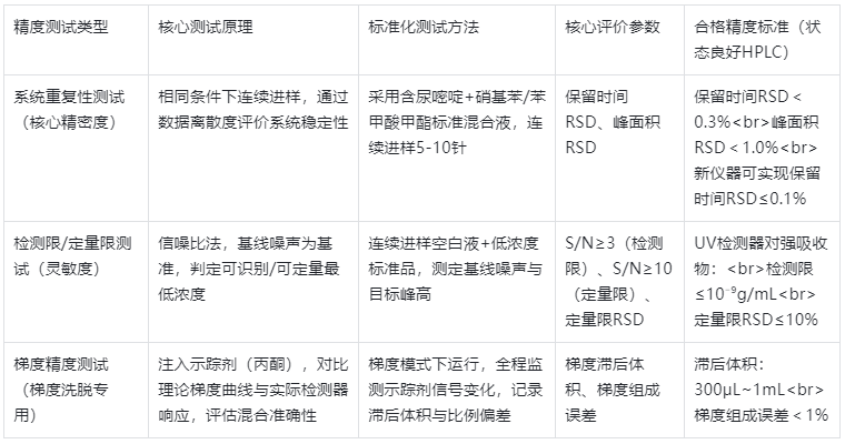 表2.HPLC核心精度測試指標(biāo)+原理+標(biāo)準(zhǔn)方法+精度范圍