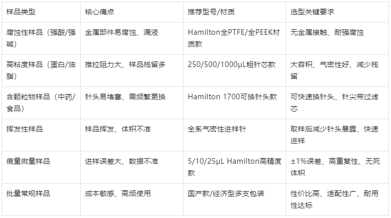 表3.樣品性質(zhì)針對性選型表（按樣品選針頭，精準(zhǔn)適配）