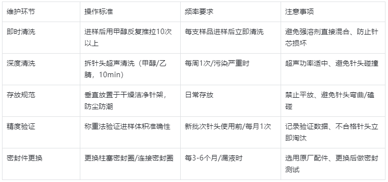 表4.維護保養(yǎng)規(guī)范表（延長壽命，降低成本）