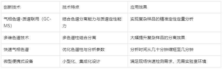表4.氣相色譜儀技術創(chuàng)新方向及效果