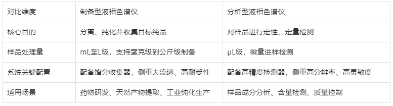 表2. 制備型液相色譜儀典型產(chǎn)品及優(yōu)勢