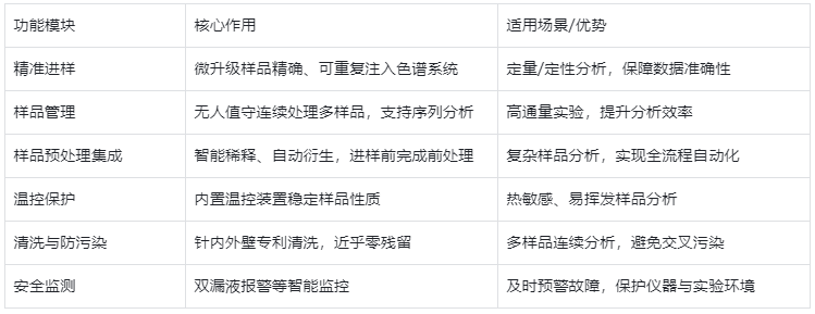 表1.液相色譜自動(dòng)進(jìn)樣器核心功能及應(yīng)用價(jià)值