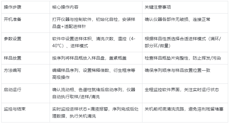 表2.液相色譜自動(dòng)進(jìn)樣器典型操作流程