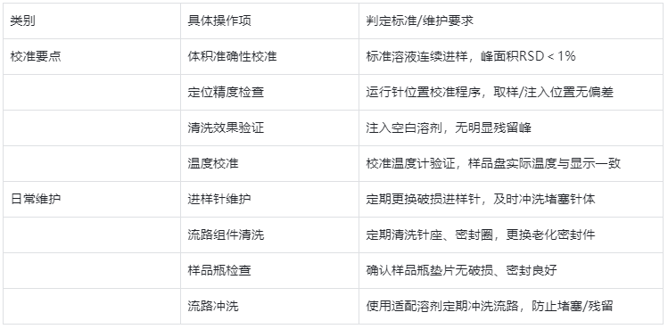 表3 .液相色譜自動(dòng)進(jìn)樣器校準(zhǔn)與維護(hù)核心要點(diǎn)