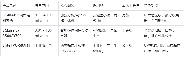 表1.依利特制備液相色譜儀核心產(chǎn)品參數(shù)對比表