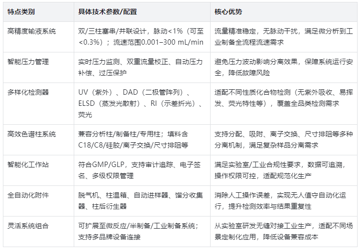 表.3儀器核心特點(diǎn)及技術(shù)優(yōu)勢(shì)