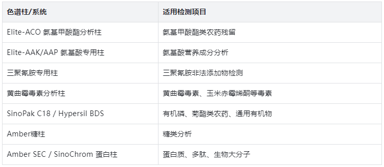 表4.專用色譜柱與對應(yīng)應(yīng)用