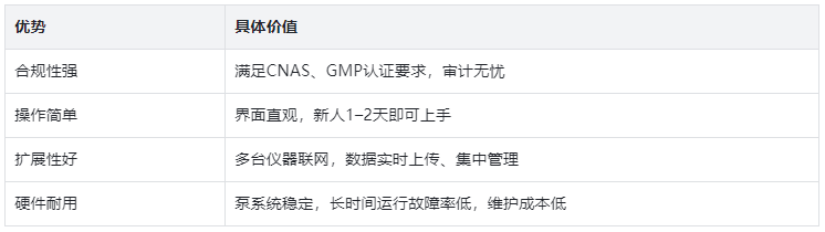 表2.產(chǎn)品四大核心優(yōu)勢對比表