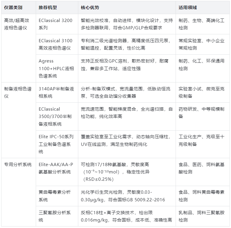表2:常用液相色譜儀推薦機(jī)型及優(yōu)勢